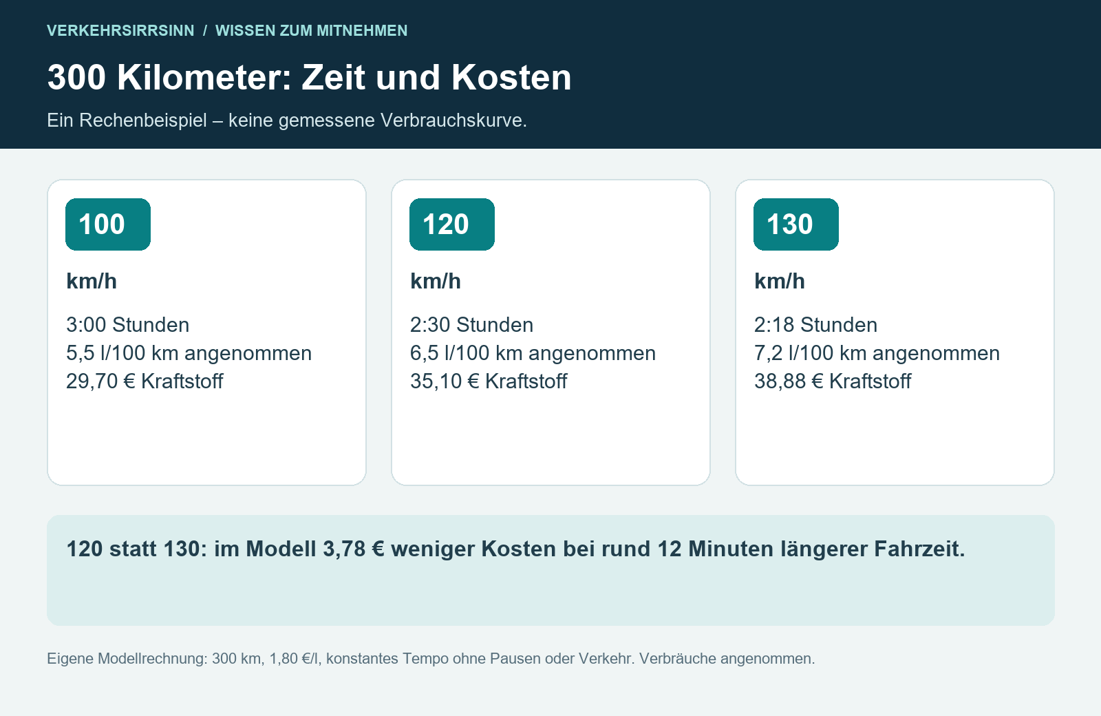 300 Kilometer: Zeit und Kosten. 120 statt 130: im Modell 3,78 € weniger Kosten bei rund 12 Minuten längerer Fahrzeit.