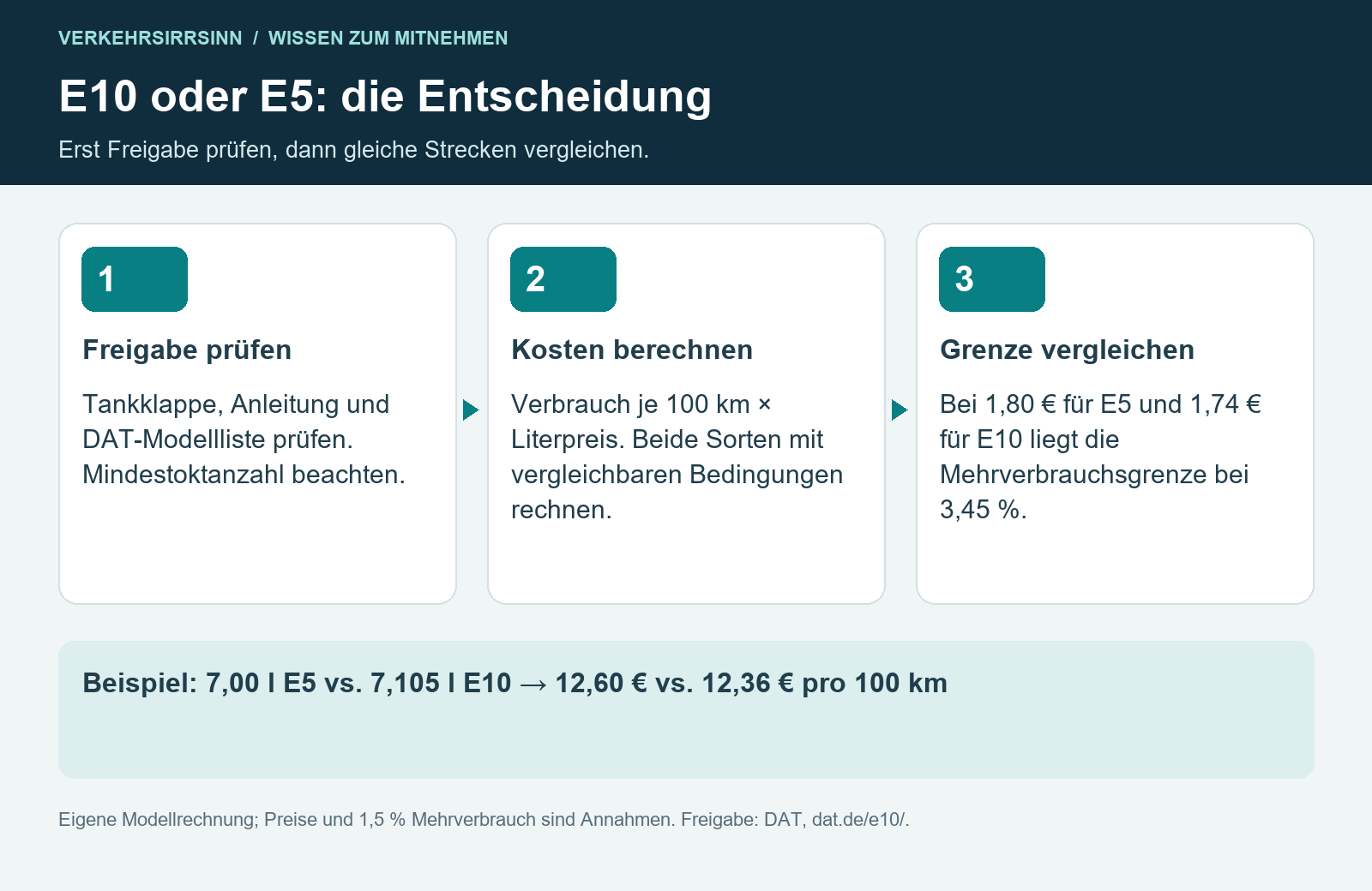 E10 oder E5: die Entscheidung. Beispiel: 7,00 l E5 vs. 7,105 l E10 → 12,60 € vs. 12,36 € pro 100 km