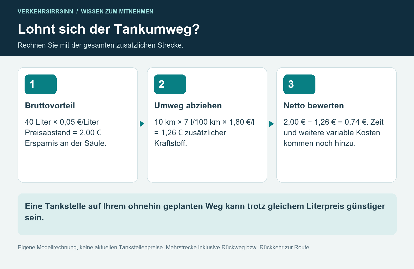 Lohnt sich der Tankumweg?. Eine Tankstelle auf Ihrem ohnehin geplanten Weg kann trotz gleichem Literpreis günstiger sein.