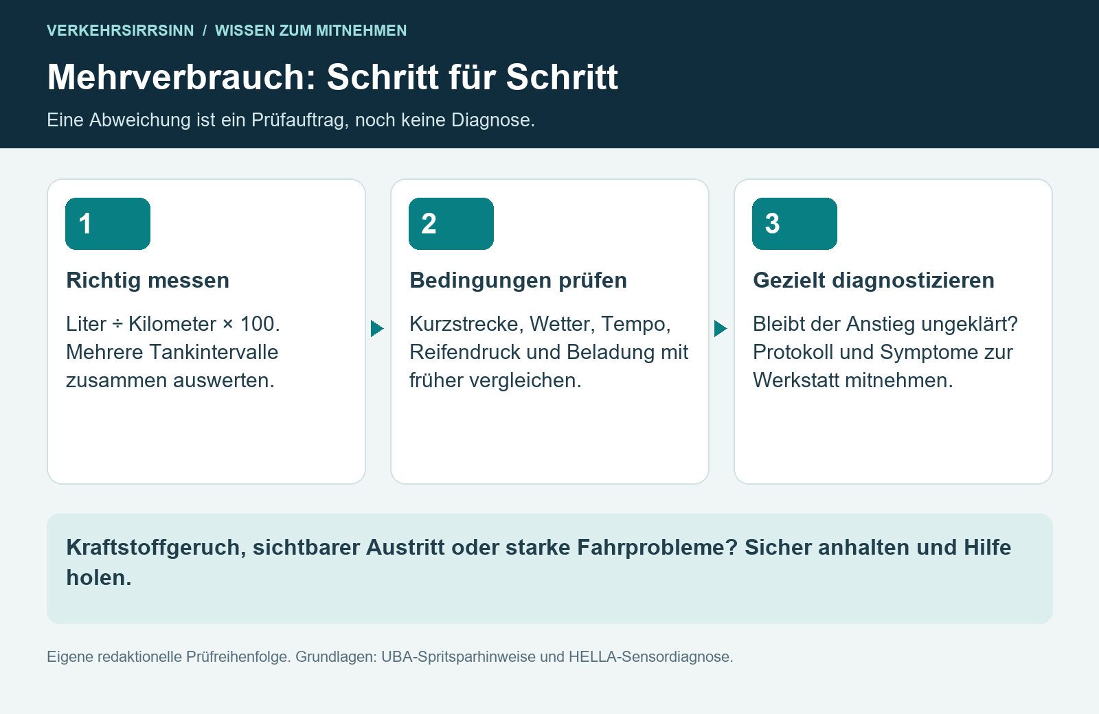 Mehrverbrauch: Schritt für Schritt. Kraftstoffgeruch, sichtbarer Austritt oder starke Fahrprobleme? Sicher anhalten und Hilfe holen.